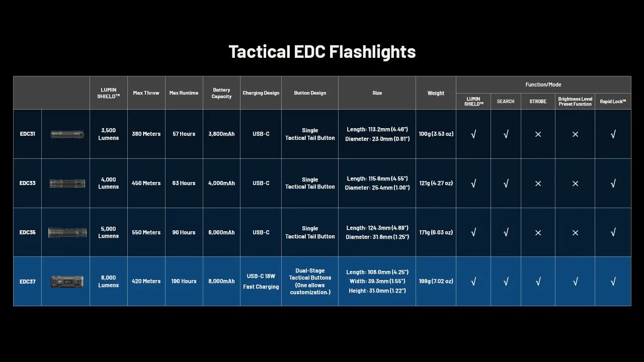 Nitecore - EDC37 - 8000 Lumens, 420 metri, Batteria 8000mAh, Ricarica USB-C - Torcia Tattica a LED