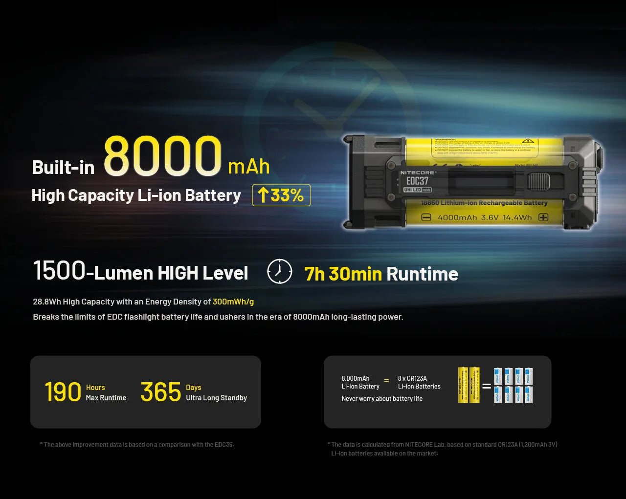 Nitecore - EDC37 - 8000 Lumens, 420 metri, Batteria 8000mAh, Ricarica USB-C - Torcia Tattica a LED
